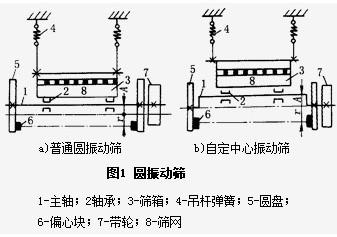 詳解圓振篩的構(gòu)造及組成原理都有什么？